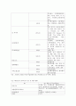 케이블과 위성방송, 역사, 가입자수, 산업구조, so, pp, 통계자료, 스카이라이프, 향후 동향, 방송론, 방송편성론 6페이지