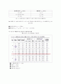 콘크리트 배합 설계 (Concrete Mix Design) (실험준비, 실험방법 및 순서, 실험 결과 및 분석) 4페이지