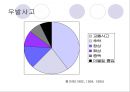 아동 안전 교육의 개념 및 필요성 - 안전교육의 개념 (안전교육, 아동안전, 안전사고의 원인,  아동안전교육, 아동안전교육 필요성).pptx 18페이지