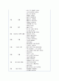 [영유아프로그램 개발과 평가] 만 3세 유아의 교육 계획 및 활동의 실제 - 만3세 유아반 연간 보육계획안, 월간 보육 계획안, 주간 보육계획안, 영역별 활동 프로그램의 실제, 보육 계획안 3페이지