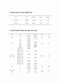 간호대학생의 셀프리더십과 대인관계 조사연구 11페이지