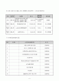 사회복지공동모금회 공동배분사업계획서 - 농촌지역사회의 새싹(초등생)들과 느티나무(어르신)들의 세대통합 전통문화체험 (농촌지역사회의 초등학생과 어르신들의 세대통합 전통문화체험 프로그램) 프로포절 6페이지