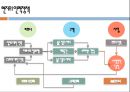 스타벅스 한국진출 마케팅전략 사례분석 PPT,스타벅스 기업전략과 SWOT,4P전략,지속적인 고가 전략 유지 11페이지