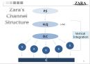 ZARA 자라 패스트패션 시장에서의 마케팅전략 영문PPT 자료 6페이지