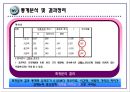 20대 소비자의 패밀리레스토랑 선호요인에 관한 연구, 마케팅조사 (FGI,카이제곱분석,회귀분석,분산분석)및 방문관찰(아웃백,빕스,베니건스).pptx 62페이지