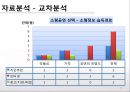 소규모공연 활성화위한 마케팅조사(평균분석,빈도분석,기술통계분석,교차분석,상관분석,회귀분석)ppt자료 17페이지