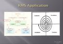 포스코 POSCO KMS(지식관리시스템)사례분석,문제점,해결방안,미래전략분석 ppt자료 13페이지