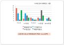 참맛우유 브랜드네이밍,Brand 분석 - 시장, 자사, 경쟁사 분석 31페이지