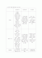 [상담심리학] 정신분석적 상담이론, 인간중심적 상담이론, 인지상담이론, 3가지 이론의 종합 정리 7페이지