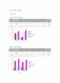 이성교제가 학업성적에 미치는 영향  11페이지