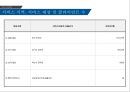 행정학 현황 발표 자료 (00 장애인 센터 운영 현황) 한양대학교 공공 정책 대학원 - 하남장애인직업재활센터의 현황.pptx
 4페이지