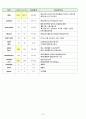 전립선 암(Prostate Cancer)에 대한 케이스 스터디 (Case Study) 입니다 - 의학적진단명 :  Malignant neoplasm of prostate 전립선 악성 신생물 종양 15페이지