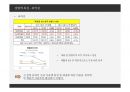 롯데백화점 마케팅전략 사례분석과 롯데백화점 경쟁사 (신세계,현대백화점) 전략비교분석 및 롯데백화점 새로운 마케팅전략 제안.PPT자료 31페이지