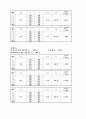 [물리학및실험] (예비레포트) 전기저항 측정 - 휘트스톤 브리지 (Wheatstone Bridge) : 휘트스톤 브리지의 구조와 사용방법을 알고, 이것을 이용하여 미지의 전기저항을 정밀하게 측정 6페이지