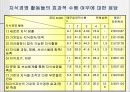 한국기업의 지식경영 이해 및 도입실태 14페이지