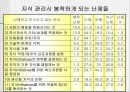 한국기업의 지식경영 이해 및 도입실태 32페이지