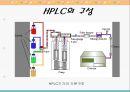 HPLC 이론 및 실험법 12페이지