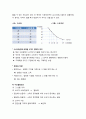 [경제학개론] 수요·공급이론의 이해 _수요, 공급, 시장의 균형, 수요의 탄력성, 공급의 탄력성, 가격상한제, 가격하한제, 조세부담의 전가와 귀착, 소비자잉여, 생산자잉여 3페이지