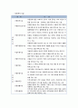 [사회복지실천론] 사회복지실천현장의 개념과 분류 & 사회복지사의 활동 5페이지