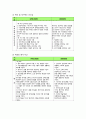 [보육과정] 표준보육과정과 유치원 교육과정의 비교_ 표준보육과정과 유치원 교육과정의 관계 법령과 개발과정, 목표와 내용, 내용과 체제, 목적과 특징 비교 5페이지