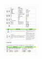 [보육과정] 표준보육과정과 유치원 교육과정의 비교_ 표준보육과정과 유치원 교육과정의 관계 법령과 개발과정, 목표와 내용, 내용과 체제, 목적과 특징 비교 7페이지