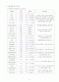 [성인간호학] 케이스 스터디 Case Study - 간경변증 (Liver Cirrhosis, LC) 22페이지