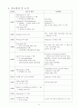 [성인간호학] 케이스 스터디 Case Study - 간경변증 (Liver Cirrhosis, LC) 24페이지