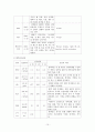 유방암에 대한 연구 필요성과 문헌고찰 및 간호과정 10페이지