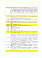 사회복지 현장실습 계획과, 수퍼비전 사례 (노인복지관의 실습을 중심으로)  22페이지