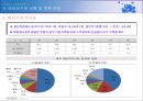 태양광산업과 기업분석(SKC) 14페이지