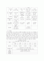 영유아프로그램개발과 평가 - 교육과정은 일반적으로 1년을 중심으로 연간, 월간, 주간, 일일 교육계획으로 구성된다. 연간, 월간, 주간, 일일 교육계획안에 대해서 설명하시오 2페이지