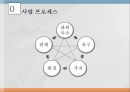 [1인식당 사업계획서] 1인고객 타겟식당_ 혼자 먹어도 편안한 시스템 창업 사업계획서 17페이지