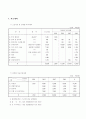 경기도 파주시 호텔사업계획서입니다. 2014년~2019년 준공 (일산 엠블호텔 실무자가 직접 작성한것임) 15페이지