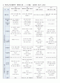 [교과교육론C형]누리과정의 생활주제 1개를 자유롭게 선택하고, 만5세를 대상으로 월간교육(보육)계획안(1개월분), 주간교육(보육)계획안(4주분), 일일교육(보육)계획안(1일분) - 생활주제: 세계의 문화유산  3페이지