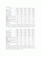 현대건설기업분석 17페이지