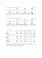 현대건설기업분석 21페이지