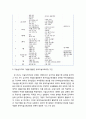 유아미술교육에 적합한 미술심리치료 기법 선정기준과 미술심리치료 기법을 활용한 유아미술교육과정 구안 (유아미술교육과정의 목표와 구성내용,미술심리치료 기법을 활용한 유아미술교육과정 구안)
 4페이지