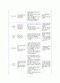 유아미술교육에 적합한 미술심리치료 기법 선정기준과 미술심리치료 기법을 활용한 유아미술교육과정 구안 (유아미술교육과정의 목표와 구성내용,미술심리치료 기법을 활용한 유아미술교육과정 구안)
 6페이지