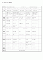 [유아교과교육론]주제선정(여름), 교수학습활동 계획안, 월간 교육 계획안, 주간 교육계획안, 일일 교육 계획안, 부분 수업 교육 계획안 6페이지