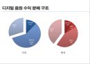  해외음악 시장규모, 세계음악시장의 유통과 수익구조, 권역별 특성, 해외 음악산업의 성장 전망 및 트렌드.pptx 19페이지