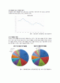 [관광학원론] 중국 투자자들을 위한 리조트 기획안 (리조트의 정의, 리조트의 유형, 리조트와 리조트 시장의 특징, 한국 리조트 시장의 전망, 리조트 개발의 효과, 리조트 개발과 전략 - STP전략) 7페이지