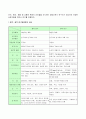 양적 연구방법론과 질적 연구방법론의 비교 2페이지