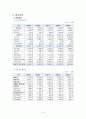 롯데제과 기업분석  13페이지