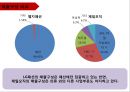 [ LG패션 기업총분석 레포트 ] LG패션 기업 경영분석및 LG패션 기업성과분석과 미래전망 (제일모직과 비교분석).pptx 17페이지