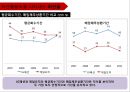 [ LG패션 기업총분석 레포트 ] LG패션 기업 경영분석및 LG패션 기업성과분석과 미래전망 (제일모직과 비교분석).pptx 50페이지