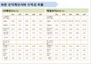 [ LG패션 기업총분석 레포트 ] LG패션 기업 경영분석및 LG패션 기업성과분석과 미래전망 (제일모직과 비교분석).pptx 73페이지