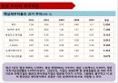 [ LG패션 기업총분석 레포트 ] LG패션 기업 경영분석및 LG패션 기업성과분석과 미래전망 (제일모직과 비교분석).pptx 89페이지