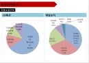 [ LG패션 기업총분석 레포트 ] LG패션 기업 경영분석및 LG패션 기업성과분석과 미래전망 (제일모직과 비교분석).pptx 92페이지