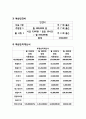 (창업계획서) 싱글족대상 염가형 스테이크 전문점 창업 사업계획서 - 입지전략과 상권분석, 경쟁사 분석, 벤치마킹 전략, 창업회사소개, 마케팅전략수립, 수익성 분석 28페이지