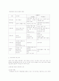 영유아 영양 평가의 방법 (기초 영양 평가, 신체 계측에 의한 평가, 신체관찰에 의한 평가, 식사 내용 평가) 2페이지